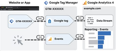 Form Tracking with Google Tag Manager & GA4 .